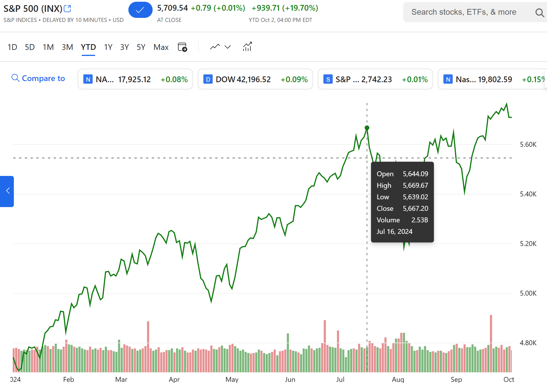 The stock market, the war, and a hard landing?