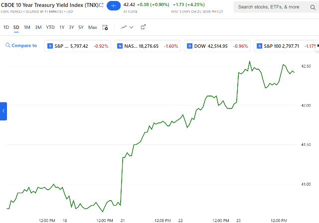 5 day chart of the 10-year Treasury