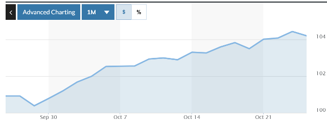 US Dollar Index