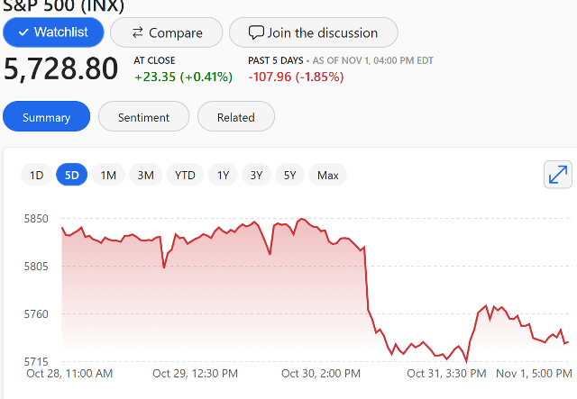 Noise, the markets, and the election