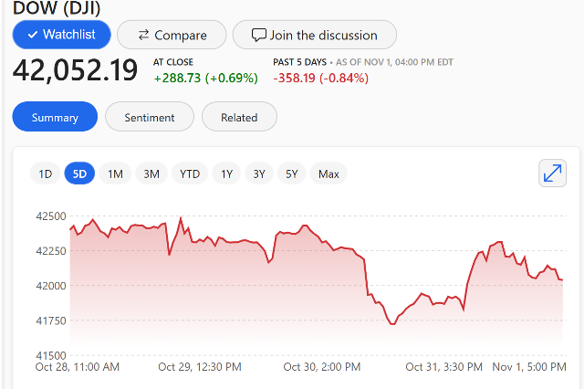 Noise, the markets, and the election